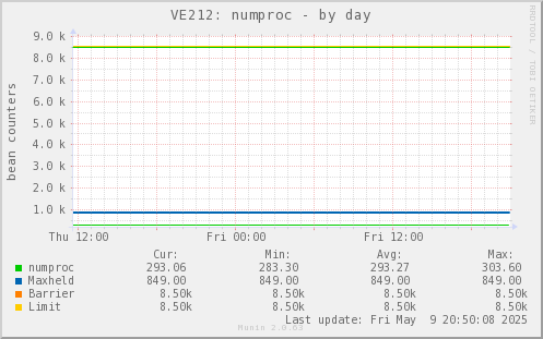 VE212: numproc