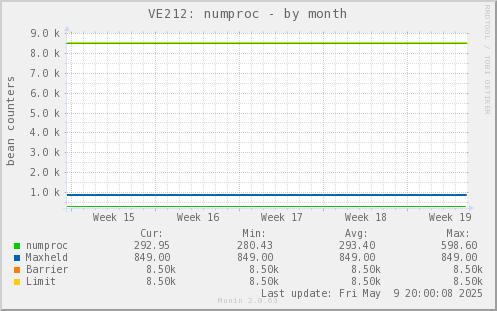 VE212: numproc