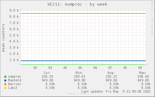 VE212: numproc