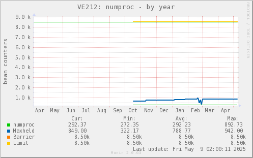 VE212: numproc