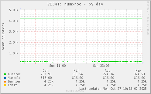 VE341: numproc