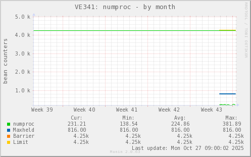 VE341: numproc