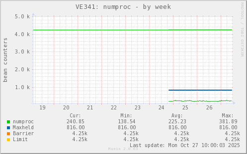 VE341: numproc