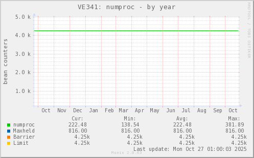VE341: numproc