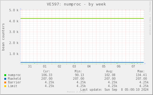 VE597: numproc