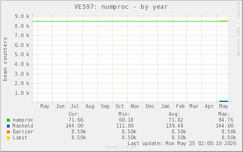 VE597: numproc