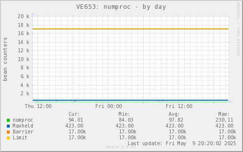 VE653: numproc