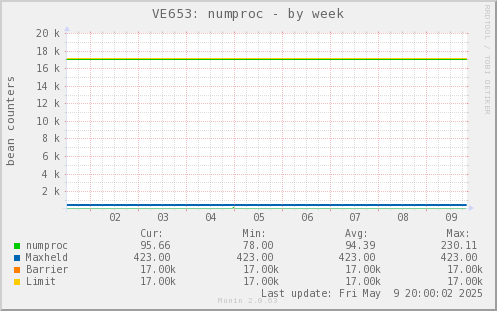 VE653: numproc