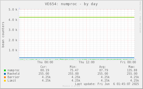 VE654: numproc