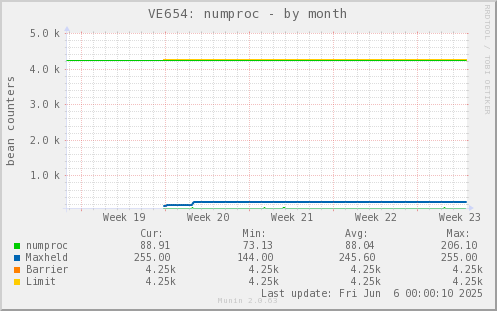 VE654: numproc