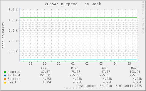 VE654: numproc