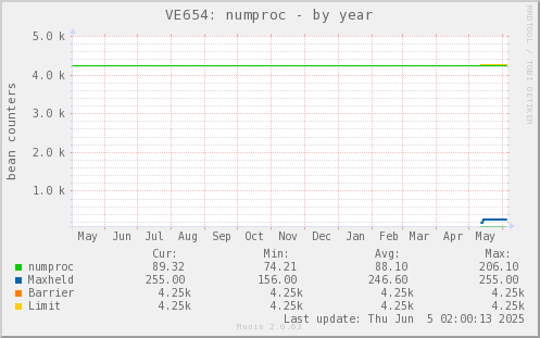 VE654: numproc