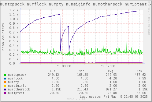 VE212: numtcpsock numflock numpty numsiginfo numothersock numiptent