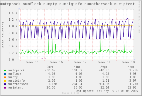 VE212: numtcpsock numflock numpty numsiginfo numothersock numiptent