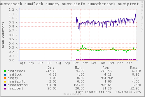 VE212: numtcpsock numflock numpty numsiginfo numothersock numiptent