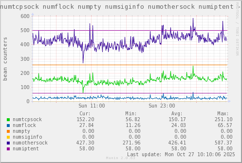 VE341: numtcpsock numflock numpty numsiginfo numothersock numiptent