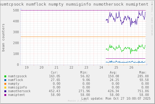 VE341: numtcpsock numflock numpty numsiginfo numothersock numiptent