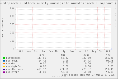 VE341: numtcpsock numflock numpty numsiginfo numothersock numiptent