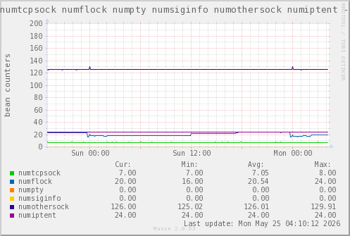 VE597: numtcpsock numflock numpty numsiginfo numothersock numiptent