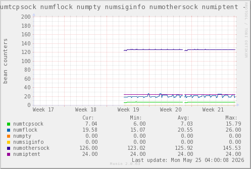 VE597: numtcpsock numflock numpty numsiginfo numothersock numiptent