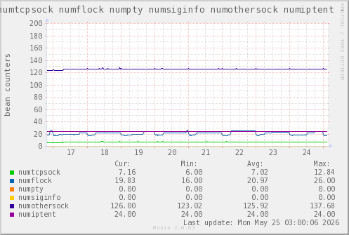 VE597: numtcpsock numflock numpty numsiginfo numothersock numiptent