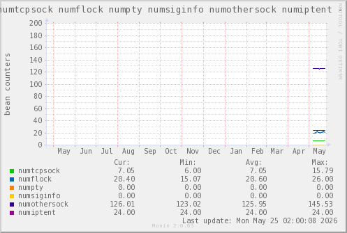VE597: numtcpsock numflock numpty numsiginfo numothersock numiptent