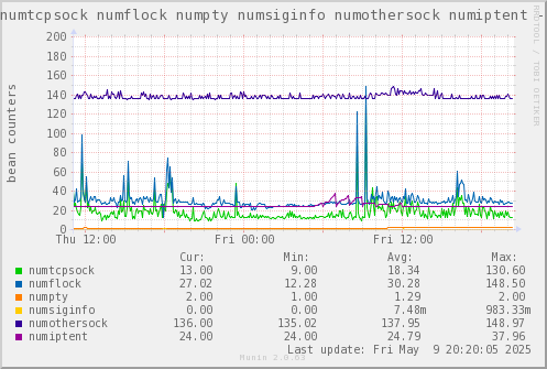 VE653: numtcpsock numflock numpty numsiginfo numothersock numiptent