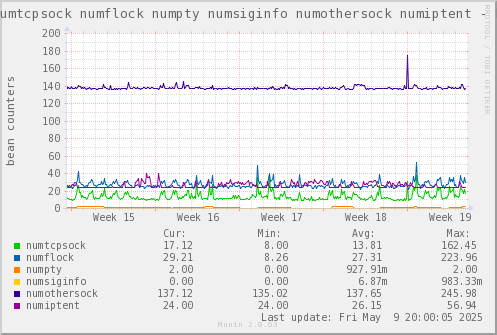 VE653: numtcpsock numflock numpty numsiginfo numothersock numiptent
