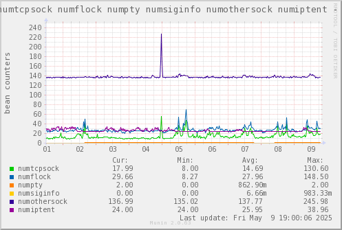 VE653: numtcpsock numflock numpty numsiginfo numothersock numiptent