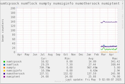 VE653: numtcpsock numflock numpty numsiginfo numothersock numiptent