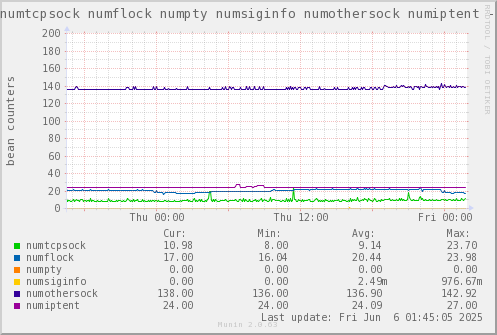 VE654: numtcpsock numflock numpty numsiginfo numothersock numiptent