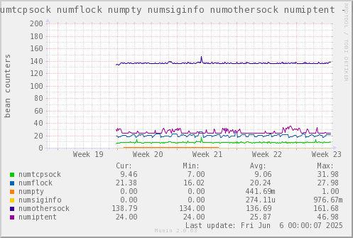 VE654: numtcpsock numflock numpty numsiginfo numothersock numiptent