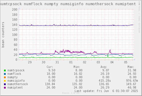 VE654: numtcpsock numflock numpty numsiginfo numothersock numiptent