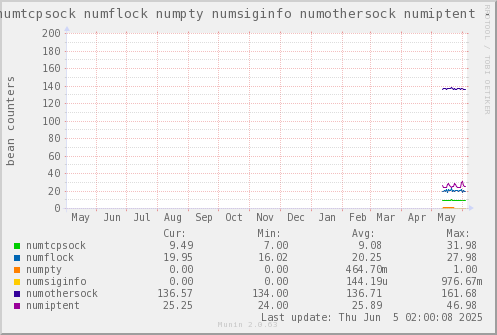 VE654: numtcpsock numflock numpty numsiginfo numothersock numiptent