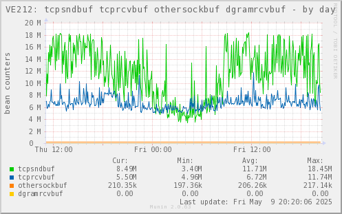 VE212: tcpsndbuf tcprcvbuf othersockbuf dgramrcvbuf