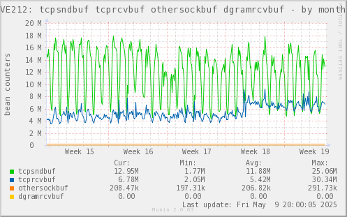 VE212: tcpsndbuf tcprcvbuf othersockbuf dgramrcvbuf