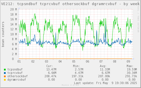 VE212: tcpsndbuf tcprcvbuf othersockbuf dgramrcvbuf