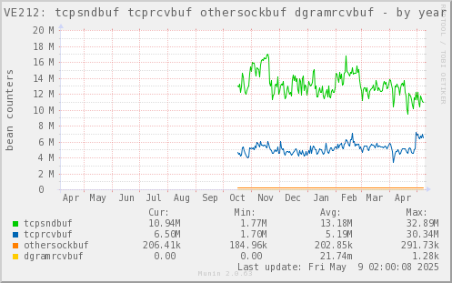 VE212: tcpsndbuf tcprcvbuf othersockbuf dgramrcvbuf