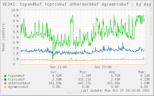 VE341: tcpsndbuf tcprcvbuf othersockbuf dgramrcvbuf