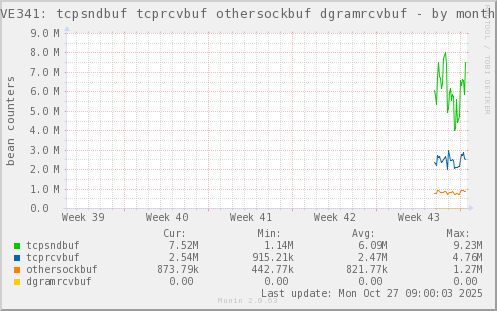 VE341: tcpsndbuf tcprcvbuf othersockbuf dgramrcvbuf