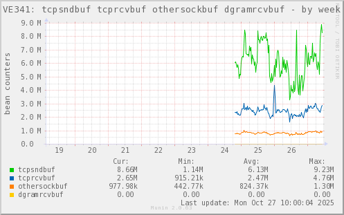 VE341: tcpsndbuf tcprcvbuf othersockbuf dgramrcvbuf