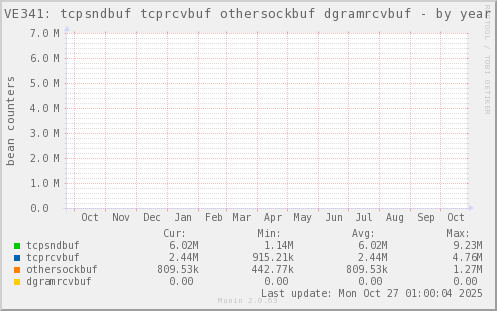 VE341: tcpsndbuf tcprcvbuf othersockbuf dgramrcvbuf