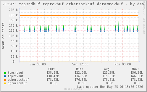 VE597: tcpsndbuf tcprcvbuf othersockbuf dgramrcvbuf