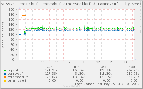 VE597: tcpsndbuf tcprcvbuf othersockbuf dgramrcvbuf