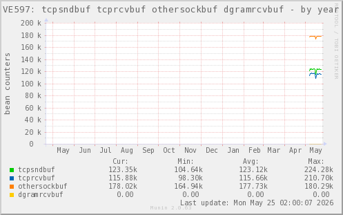VE597: tcpsndbuf tcprcvbuf othersockbuf dgramrcvbuf