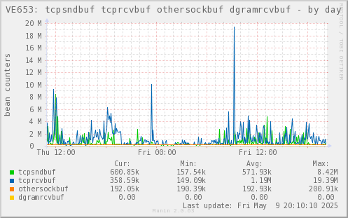 VE653: tcpsndbuf tcprcvbuf othersockbuf dgramrcvbuf