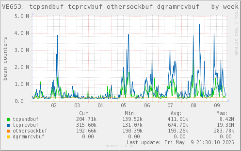 VE653: tcpsndbuf tcprcvbuf othersockbuf dgramrcvbuf