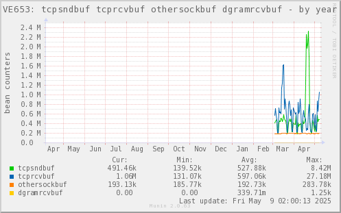 VE653: tcpsndbuf tcprcvbuf othersockbuf dgramrcvbuf
