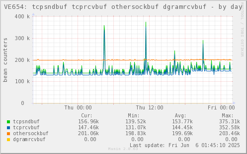 VE654: tcpsndbuf tcprcvbuf othersockbuf dgramrcvbuf