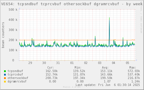 VE654: tcpsndbuf tcprcvbuf othersockbuf dgramrcvbuf